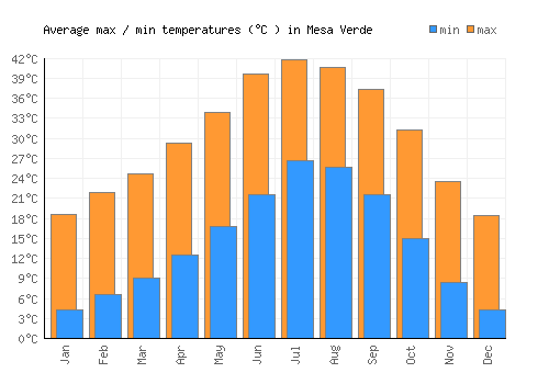 Mesa Verde average minimum / maximum temperatures (Celsius)