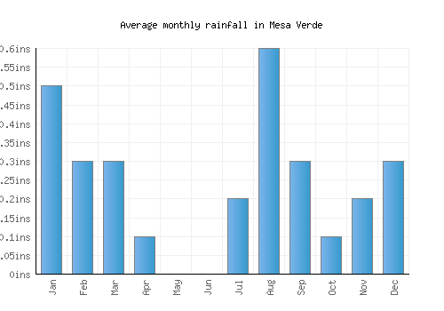 Mesa Verde monthly rainfall chart (inches)