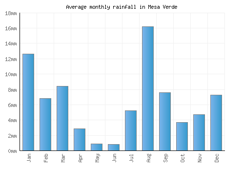 Mesa Verde monthly rainfall chart (mm)