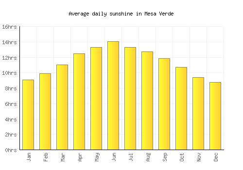 Mesa Verde average daily sunshine chart