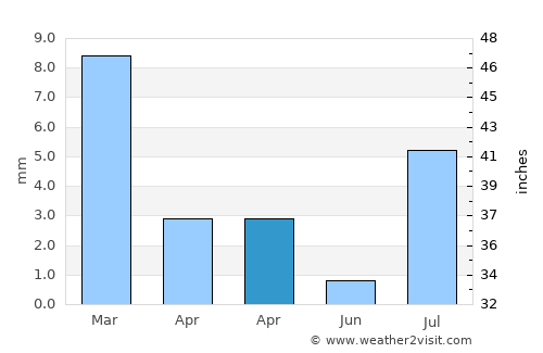 Mesa Verde average rain in April