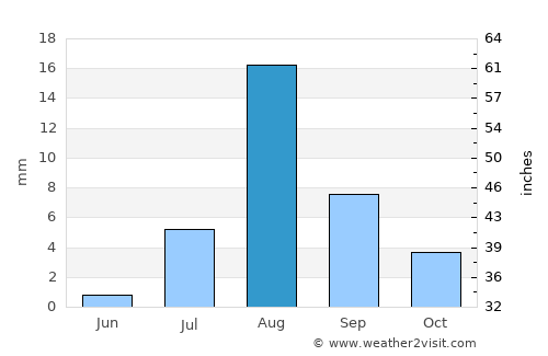 Mesa Verde average rain in August
