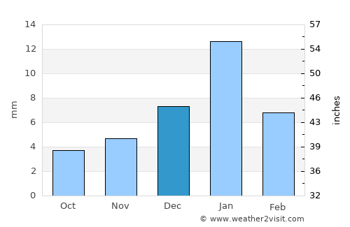 Mesa Verde average rain in December