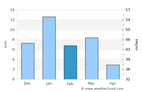 Mesa Verde average rain in February