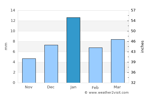 Mesa Verde average rain in January