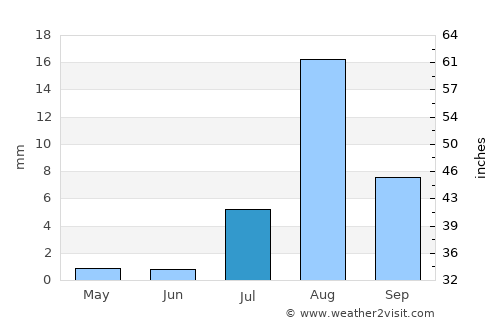 Mesa Verde average rain in July