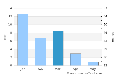 Mesa Verde average rain in March