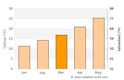 Mesa Verde average temperature in March