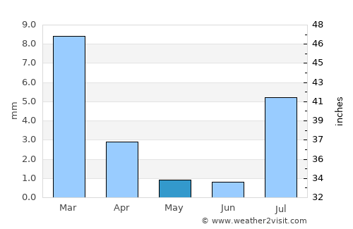 Mesa Verde average rain in May