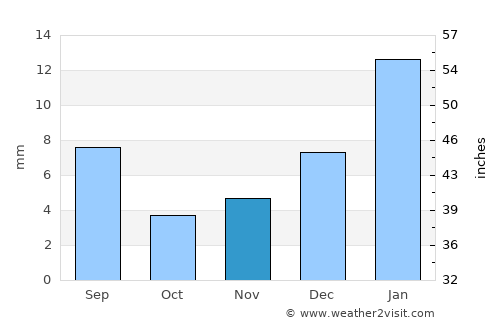 Mesa Verde average rain in November