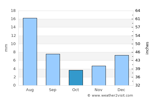 Mesa Verde average rain in October