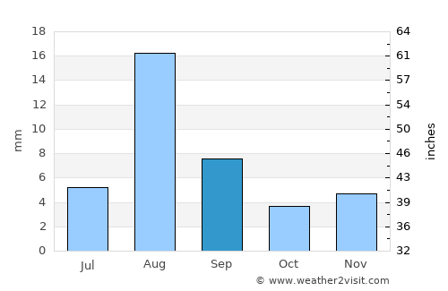 Mesa Verde average rain in September