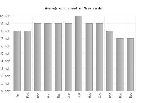 Mesa Verde average winspeed by month (mph)