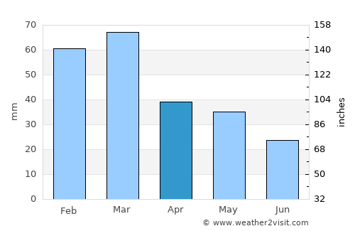 Mesagne average rain in April