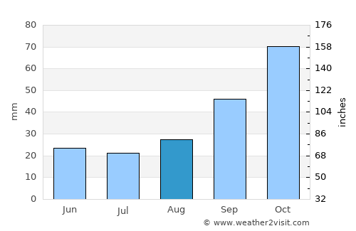 Mesagne average rain in August