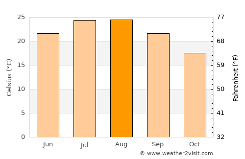 Mesagne average temperature in August