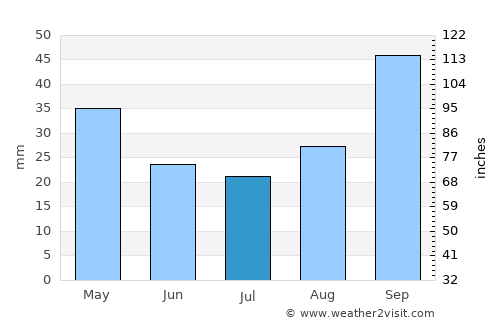Mesagne average rain in July