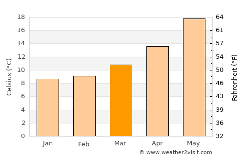 Mesagne average temperature in March