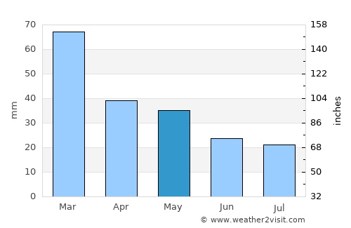 Mesagne average rain in May