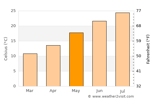 Mesagne average temperature in May