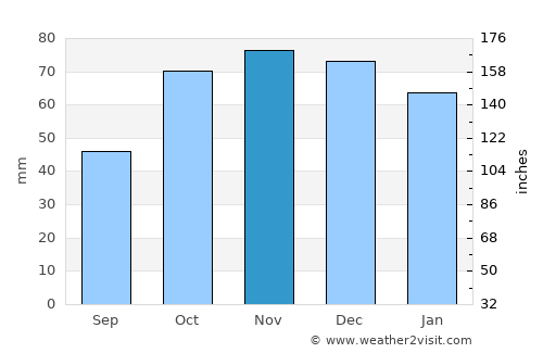 Mesagne average rain in November