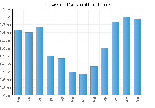 Mesagne monthly rainfall chart (inches)