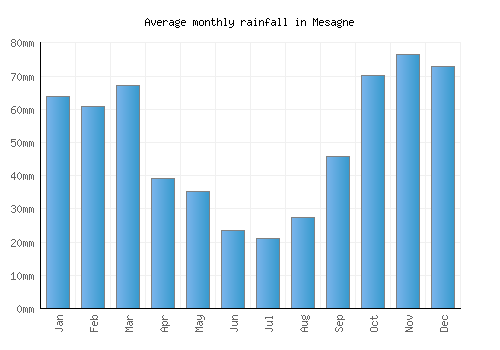 Mesagne monthly rainfall chart (mm)