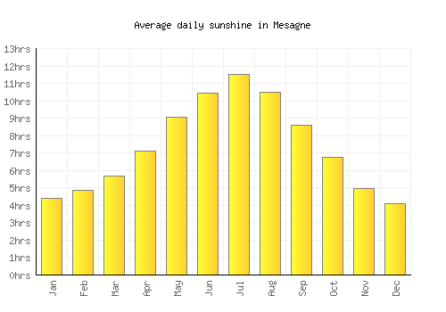 Mesagne average daily sunshine chart