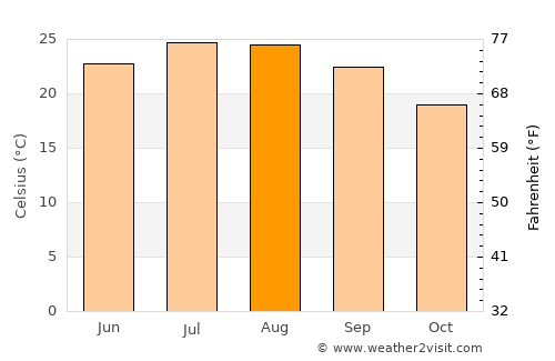 Mesariá average temperature in August