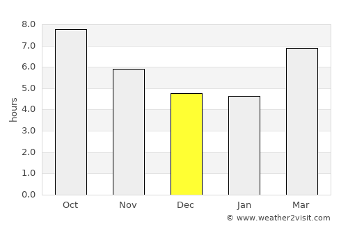 Mesariá average rain in December