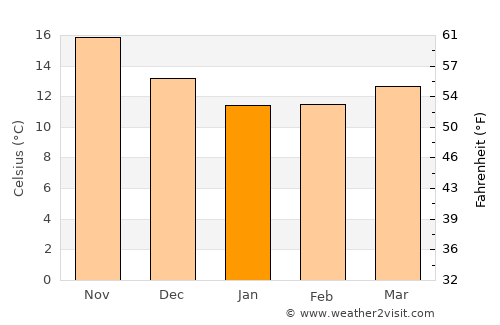 Mesariá average temperature in January