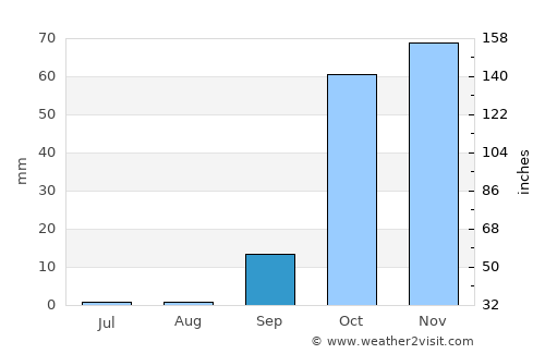 Mesariá average rain in September