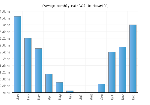 Mesariá monthly rainfall chart (inches)