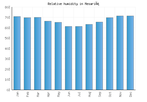 Mesariá relative humidity averages