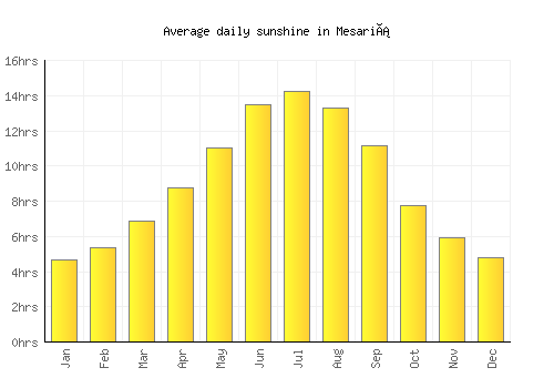 Mesariá average daily sunshine chart