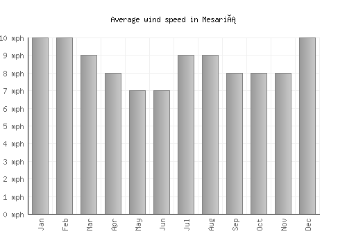 Mesariá average winspeed by month (mph)