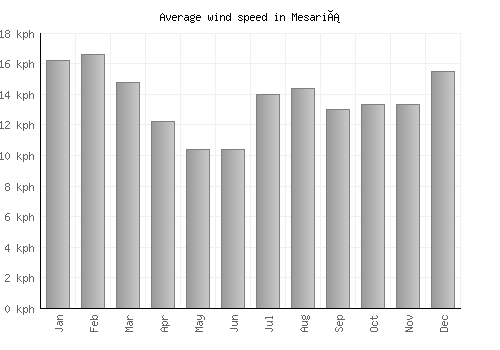 Mesariá average winspeed by month (km/h)