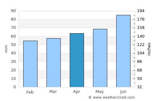 Meschede average rain in April