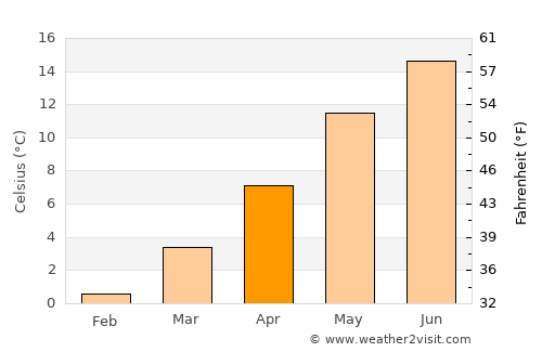 Meschede average temperature in April