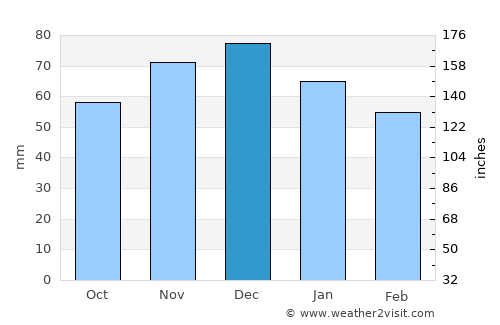 Meschede average rain in December