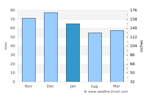 Meschede average rain in January