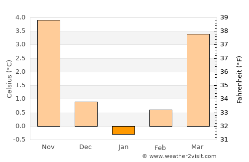 Meschede average temperature in January