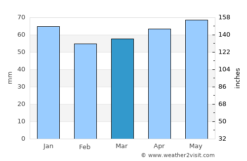 Meschede average rain in March