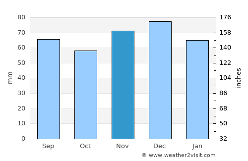 Meschede average rain in November