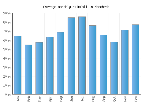 Meschede monthly rainfall chart (mm)