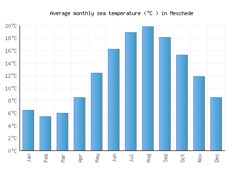 Meschede average sea temperature chart (Celsius)