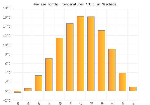 Meschede average temperature chart (Celsius)