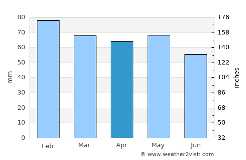 Meschers-sur-Gironde average rain in April