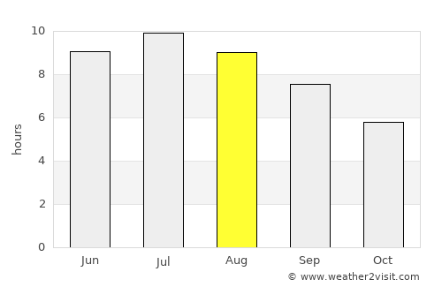 Meschers-sur-Gironde average rain in August