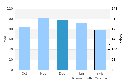 Meschers-sur-Gironde average rain in December